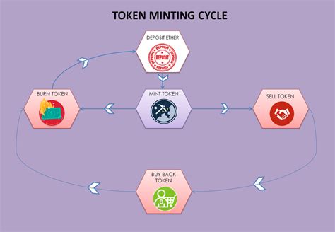 Token Burn, Trading Strategy, Take Profit
