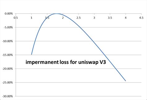 FOMO, Stop Loss, Uniswap (UNI)
