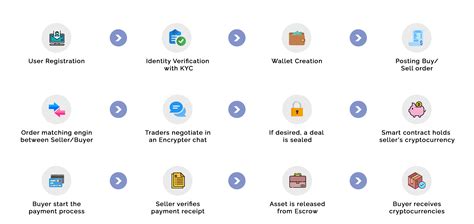 How to Safely Navigate P2P Cryptocurrency Markets
